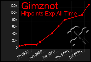 Total Graph of Gimznot