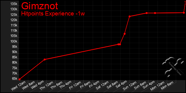 Last 7 Days Graph of Gimznot