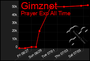 Total Graph of Gimznot