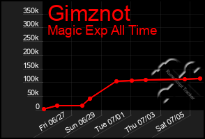 Total Graph of Gimznot