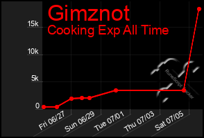 Total Graph of Gimznot