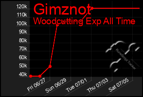 Total Graph of Gimznot