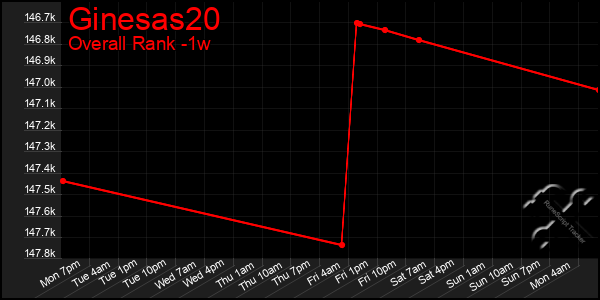 Last 7 Days Graph of Ginesas20