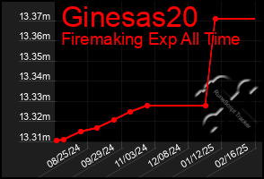 Total Graph of Ginesas20