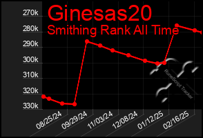 Total Graph of Ginesas20