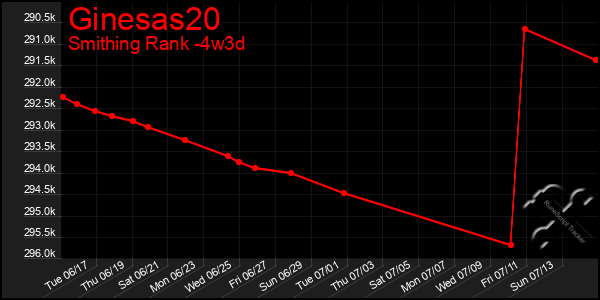 Last 31 Days Graph of Ginesas20