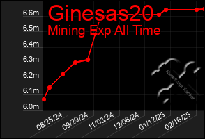 Total Graph of Ginesas20