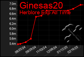 Total Graph of Ginesas20