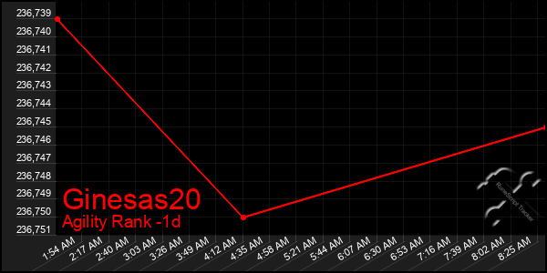 Last 24 Hours Graph of Ginesas20