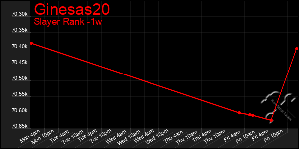 Last 7 Days Graph of Ginesas20