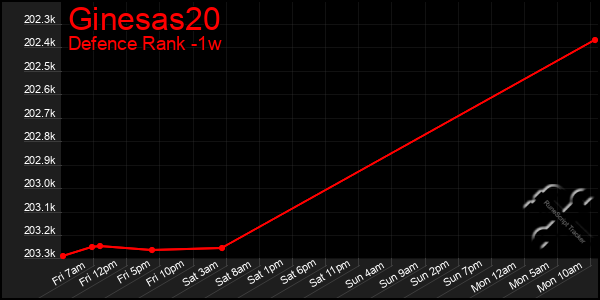 Last 7 Days Graph of Ginesas20