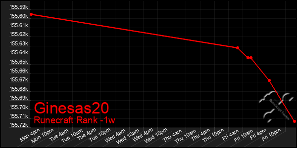 Last 7 Days Graph of Ginesas20