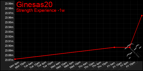 Last 7 Days Graph of Ginesas20