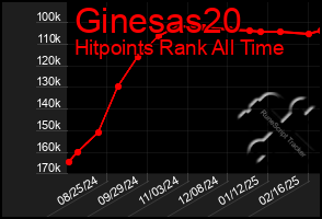 Total Graph of Ginesas20