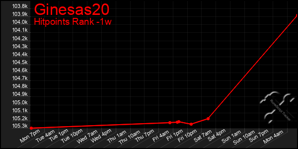 Last 7 Days Graph of Ginesas20