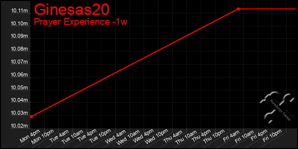 Last 7 Days Graph of Ginesas20