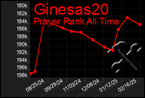 Total Graph of Ginesas20