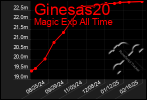 Total Graph of Ginesas20