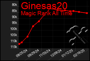 Total Graph of Ginesas20