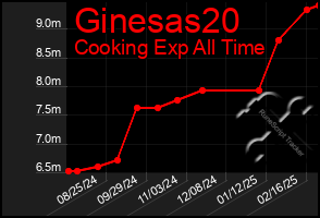 Total Graph of Ginesas20