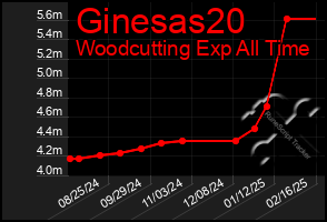 Total Graph of Ginesas20