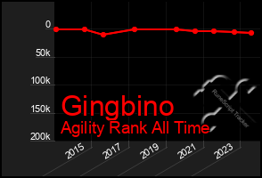 Total Graph of Gingbino