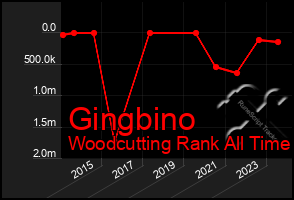 Total Graph of Gingbino