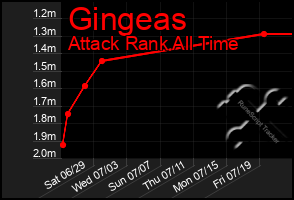 Total Graph of Gingeas