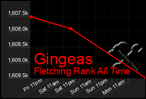 Total Graph of Gingeas