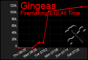 Total Graph of Gingeas