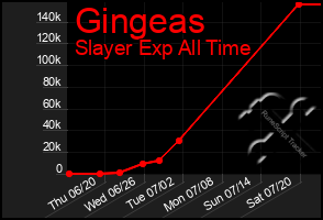 Total Graph of Gingeas
