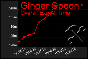 Total Graph of Ginger Spoon