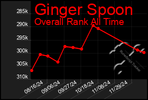 Total Graph of Ginger Spoon