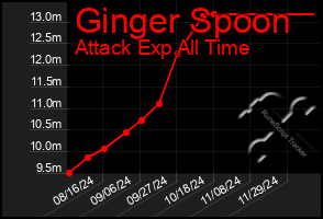 Total Graph of Ginger Spoon