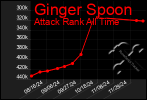 Total Graph of Ginger Spoon