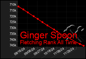 Total Graph of Ginger Spoon