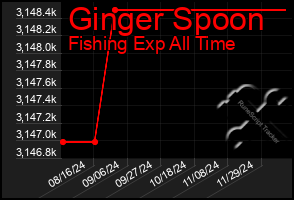 Total Graph of Ginger Spoon