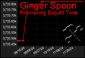 Total Graph of Ginger Spoon
