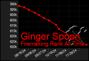 Total Graph of Ginger Spoon