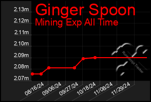 Total Graph of Ginger Spoon