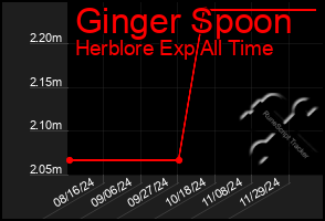 Total Graph of Ginger Spoon