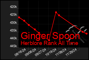 Total Graph of Ginger Spoon