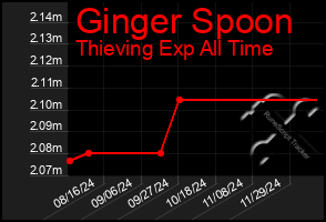 Total Graph of Ginger Spoon