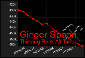 Total Graph of Ginger Spoon