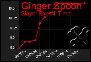 Total Graph of Ginger Spoon