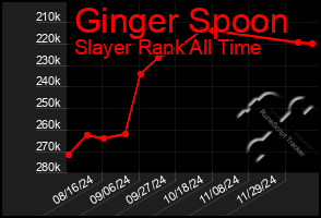 Total Graph of Ginger Spoon