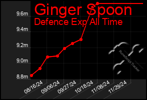 Total Graph of Ginger Spoon