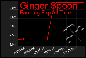 Total Graph of Ginger Spoon