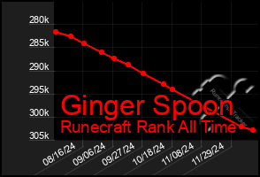 Total Graph of Ginger Spoon