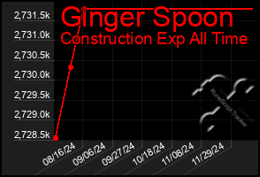 Total Graph of Ginger Spoon